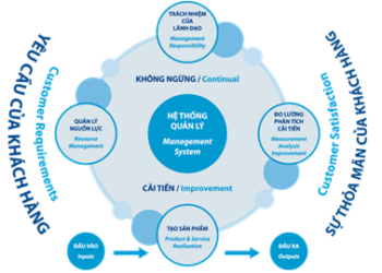 Chất lượng iso 9001 2015
