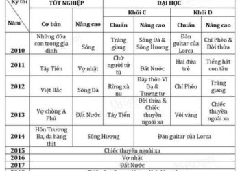 Hướng dẫn ôn thi thpt môn ngữ văn