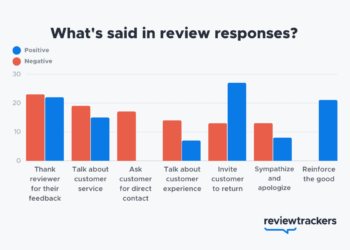 Review responses examples