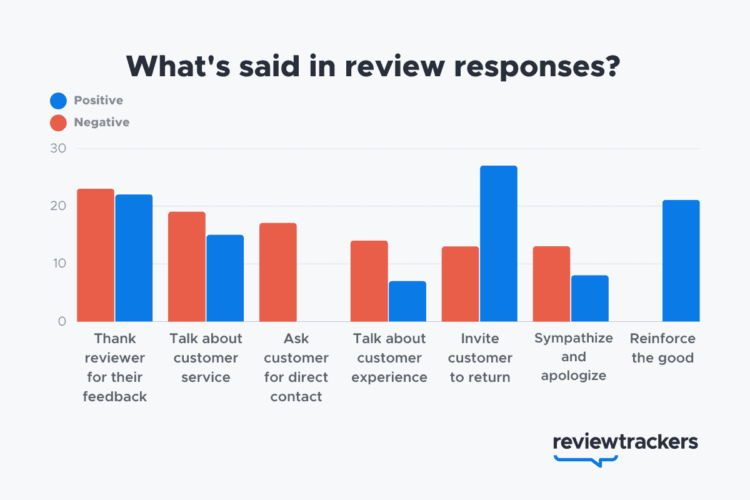 Review responses examples